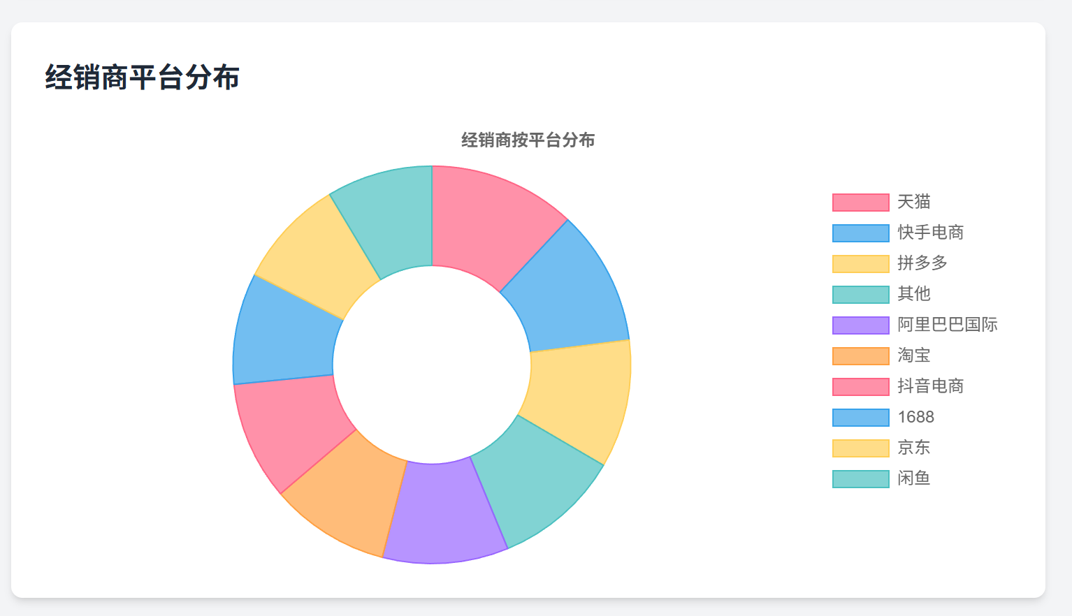 渠道分布分析