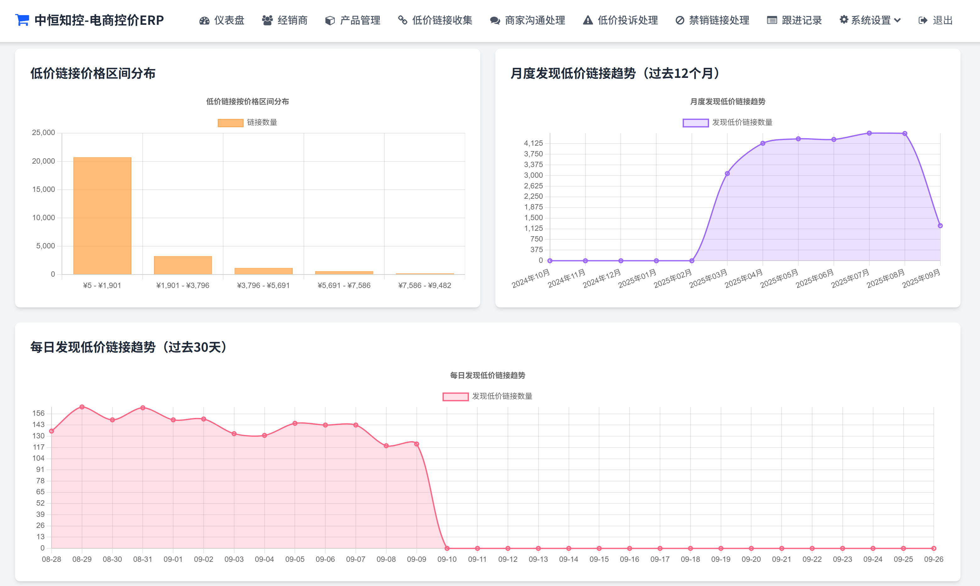 渠道表现分析