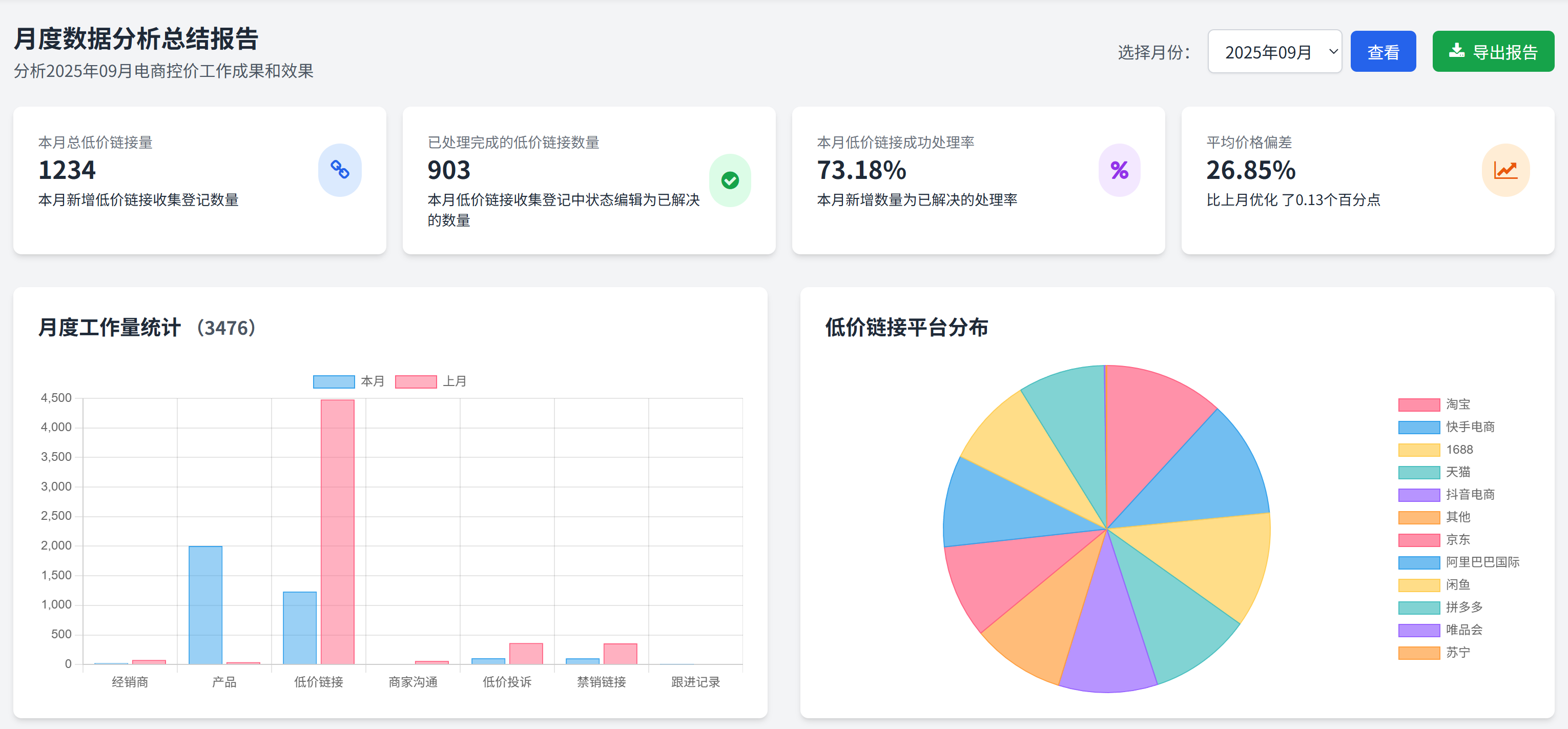 月度数据分析总结报告